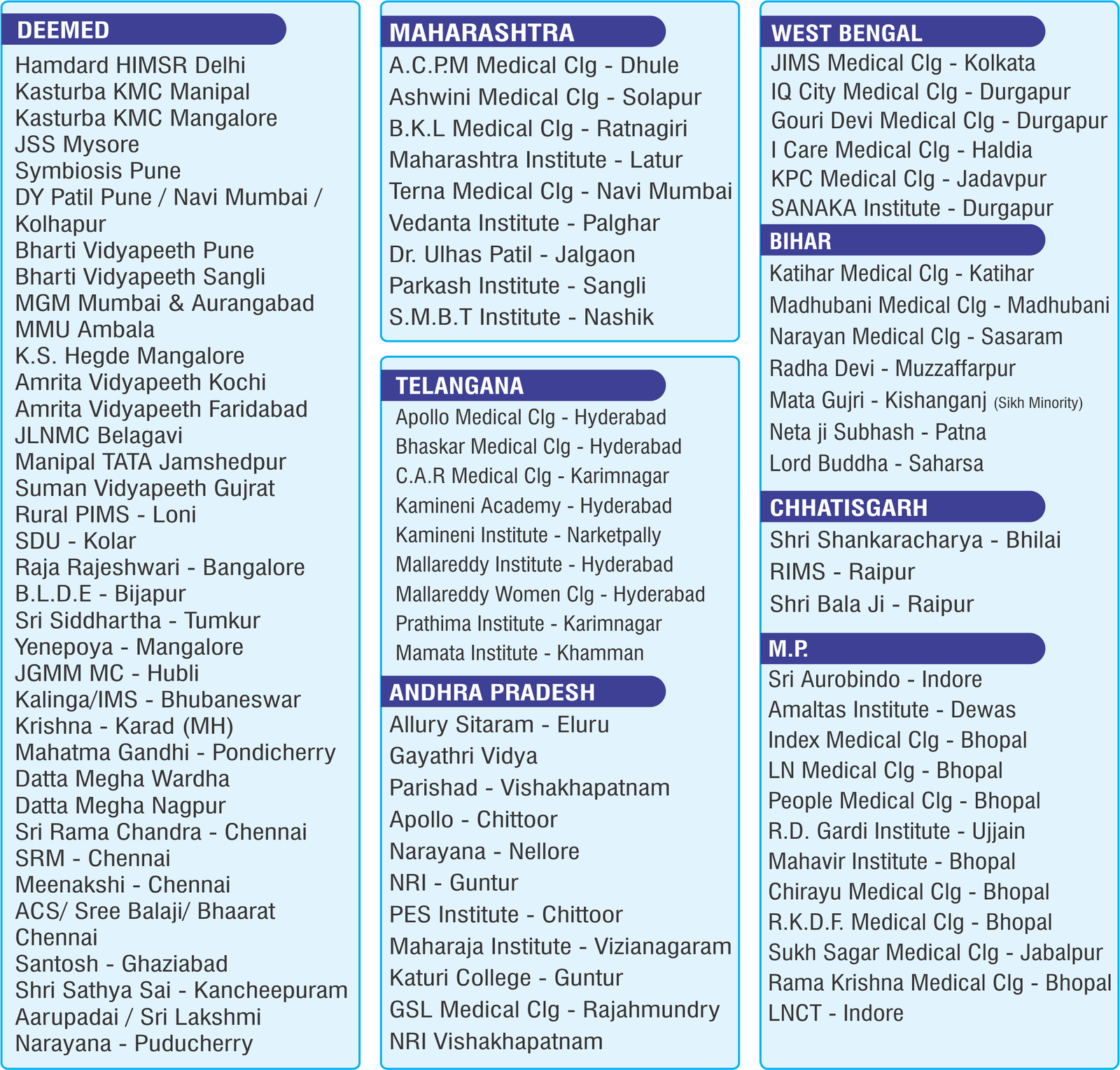 Additional medical colleges in India